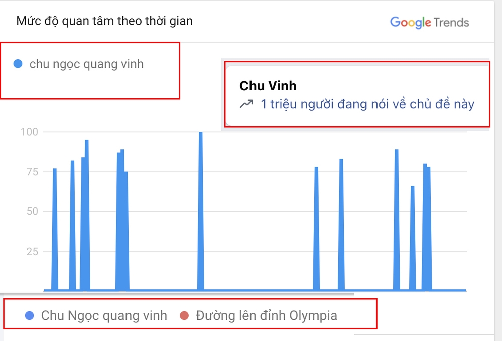 Từ khóa 'Chu Ngọc Quang Vinh' và 'Đường lên đỉnh Olympia' tăng vọt trên  Google Trends | B  o Gia Lai   i   n t   