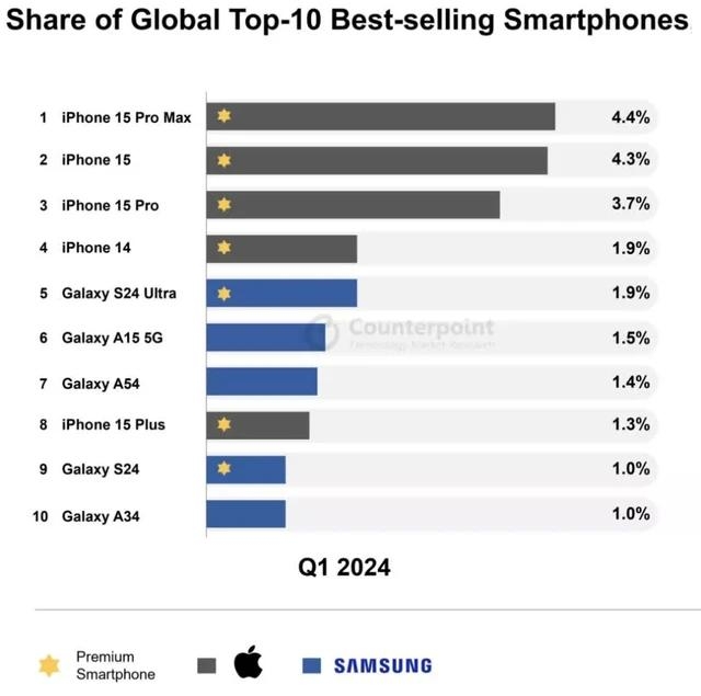 Apple và Samsung chiếm trọn danh sách Top 10 smartphone bán chạy nhất quý 1/2024